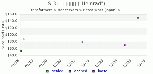 shmax.com member collection history chart for Heinlad