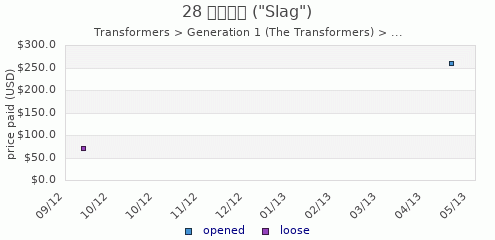 shmax.com member collection history chart for Slag