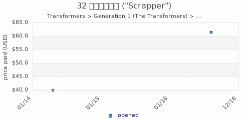 shmax.com member collection history chart for Scrapper