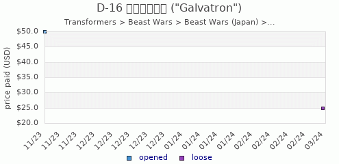 shmax.com member collection history chart for Galvatron