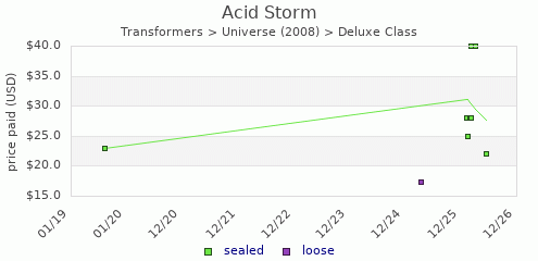 shmax.com member collection history chart for Acid Storm