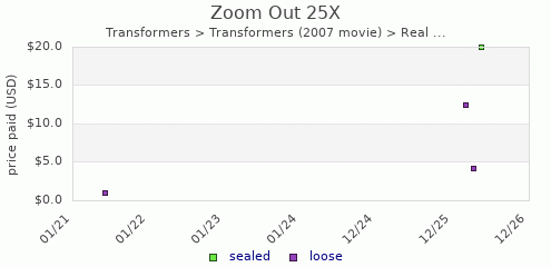shmax.com member collection history chart for Zoom Out 25X