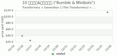 shmax.com member collection history chart for Bumble & Minibots