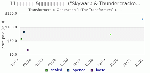 shmax.com member collection history chart for Skywarp & Thundercracker
