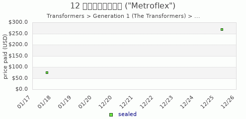 shmax.com member collection history chart for Metroflex