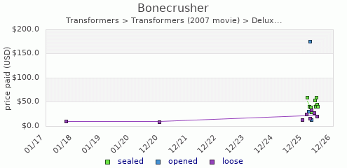 shmax.com member collection history chart for Bonecrusher