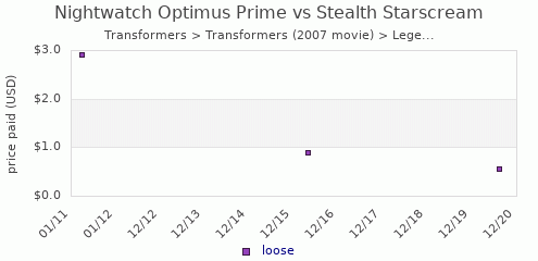 shmax.com member collection history chart for Nightwatch Optimus Prime vs Stealth Starscream