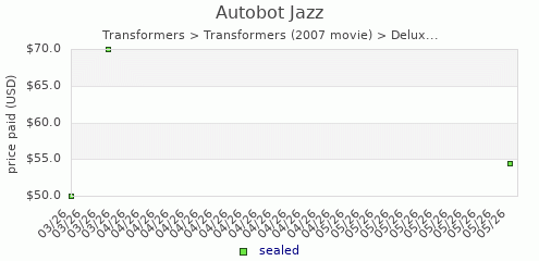 shmax.com member collection history chart for Autobot Jazz