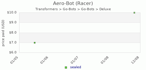 shmax.com member collection history chart for Aero-Bot (Racer)