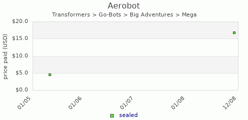 shmax.com member collection history chart for Aerobot
