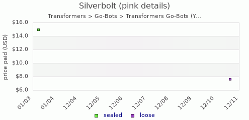 shmax.com member collection history chart for Silverbolt