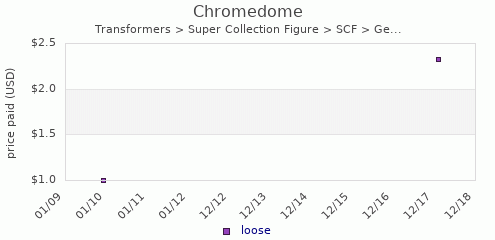shmax.com member collection history chart for Chromedome
