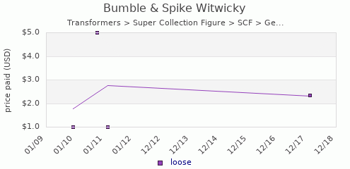 shmax.com member collection history chart for Bumble & Spike Witwicky