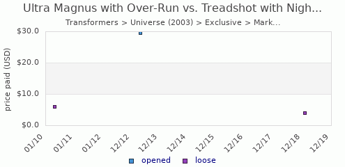 shmax.com member collection history chart for Ultra Magnus with Over-Run vs Treadshot with Nightbeat