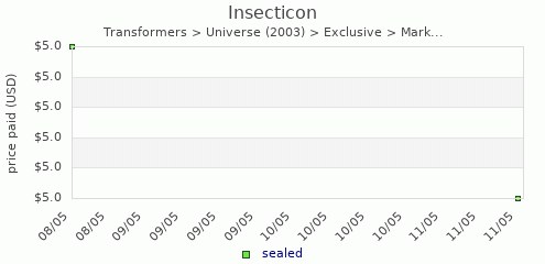 shmax.com member collection history chart for Insecticon