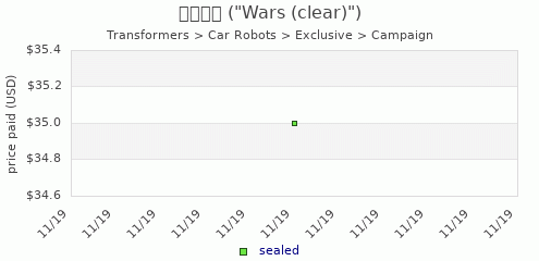 shmax.com member collection history chart for Wars (clear)