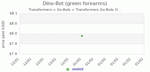 shmax.com member collection history chart for Dino-Bot
