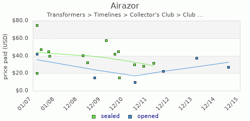 shmax.com member collection history chart for Airazor