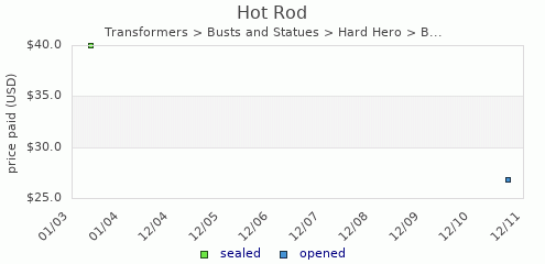 shmax.com member collection history chart for Hot Rod