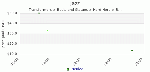 shmax.com member collection history chart for Jazz