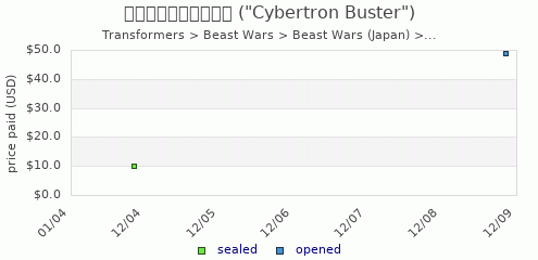 shmax.com member collection history chart for Cybertron Buster