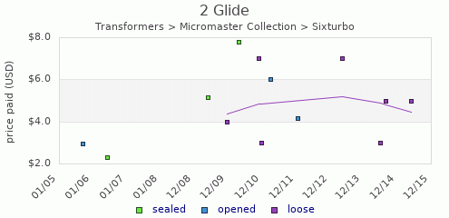 shmax.com member collection history chart for Glide