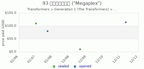 shmax.com member collection history chart for Megaplex