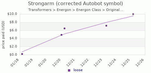 shmax.com member collection history chart for Strongarm