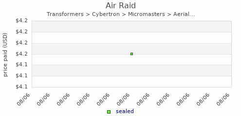 shmax.com member collection history chart for Air Raid