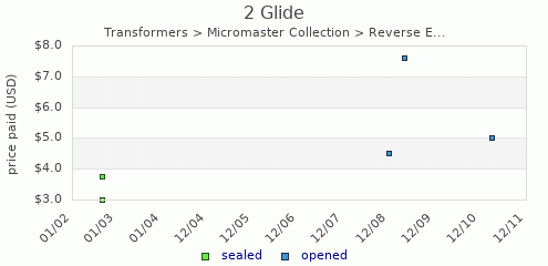 shmax.com member collection history chart for Glide