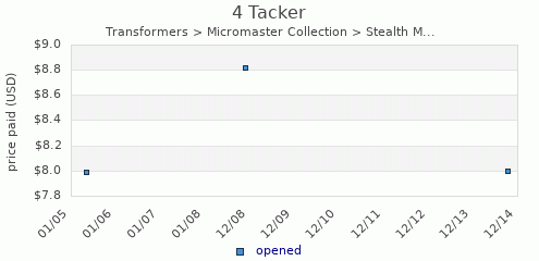 shmax.com member collection history chart for Tacker