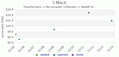 shmax.com member collection history chart for Mach