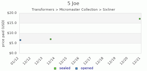 shmax.com member collection history chart for Joe