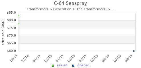shmax.com member collection history chart for Seaspray