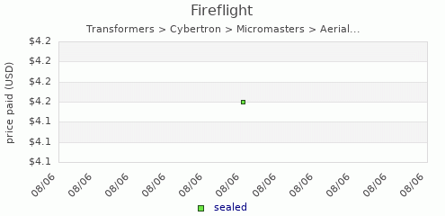 shmax.com member collection history chart for Fireflight