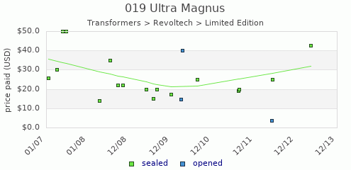 shmax.com member collection history chart for Ultra Magnus