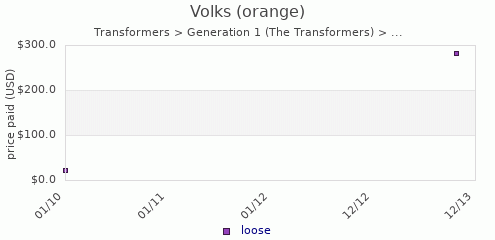 shmax.com member collection history chart for Volks