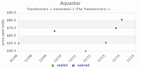 shmax.com member collection history chart for Aquastar