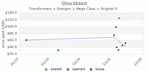 shmax.com member collection history chart for Shockblast