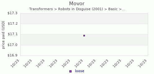 shmax.com member collection history chart for Movor