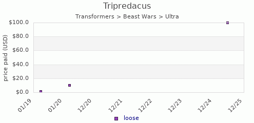 shmax.com member collection history chart for Tripredacus