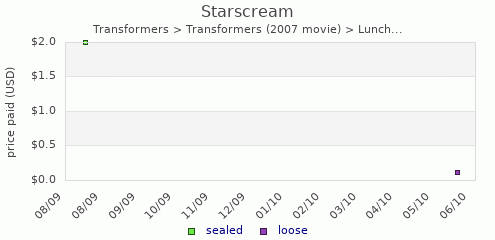 shmax.com member collection history chart for Starscream