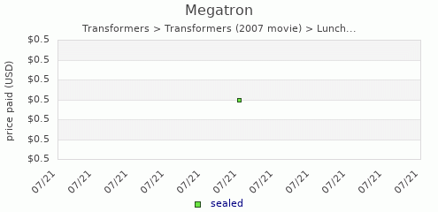 shmax.com member collection history chart for Megatron