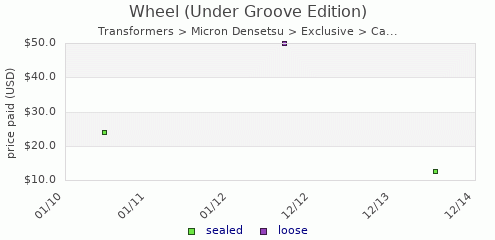 shmax.com member collection history chart for Wheel (Under Groove Edition)