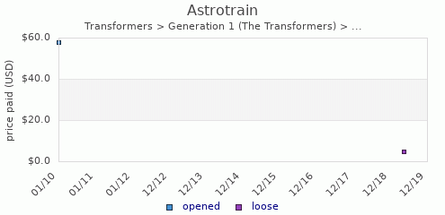 shmax.com member collection history chart for Astrotrain