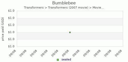 shmax.com member collection history chart for Bumblebee
