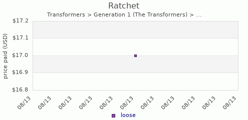 shmax.com member collection history chart for Ratchet