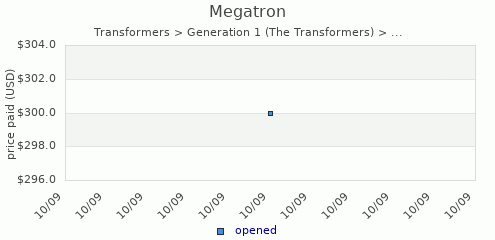 shmax.com member collection history chart for Megatron