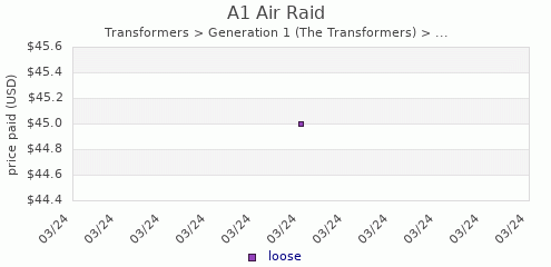 shmax.com member collection history chart for Air Raid