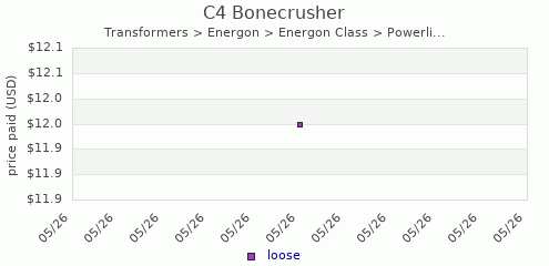 shmax.com member collection history chart for Bonecrusher
